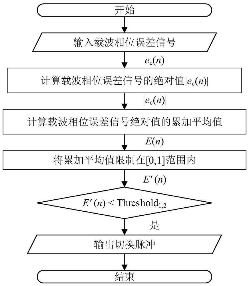 Adaptive carrier and symbol joint synchronization method of QPSK signal