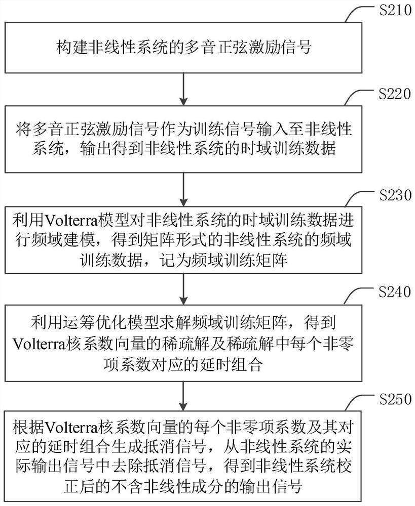 Nonlinear system correction method and device thereof and electronic equipment