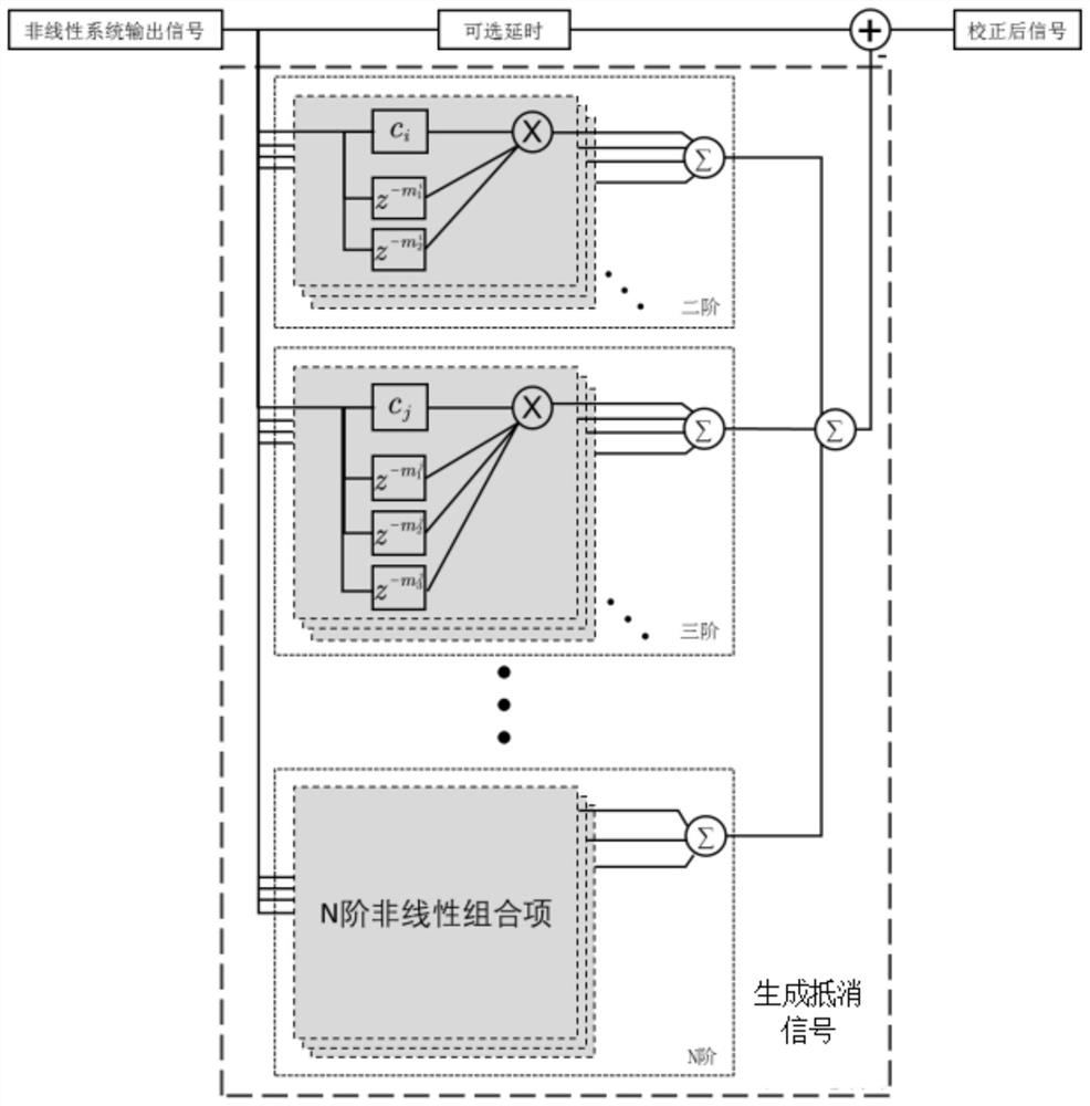 Nonlinear system correction method and device thereof and electronic equipment