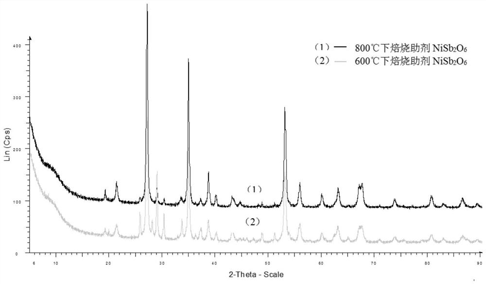 Preparation method of catalyst for preparing acrylic acid through selective oxidation of propane