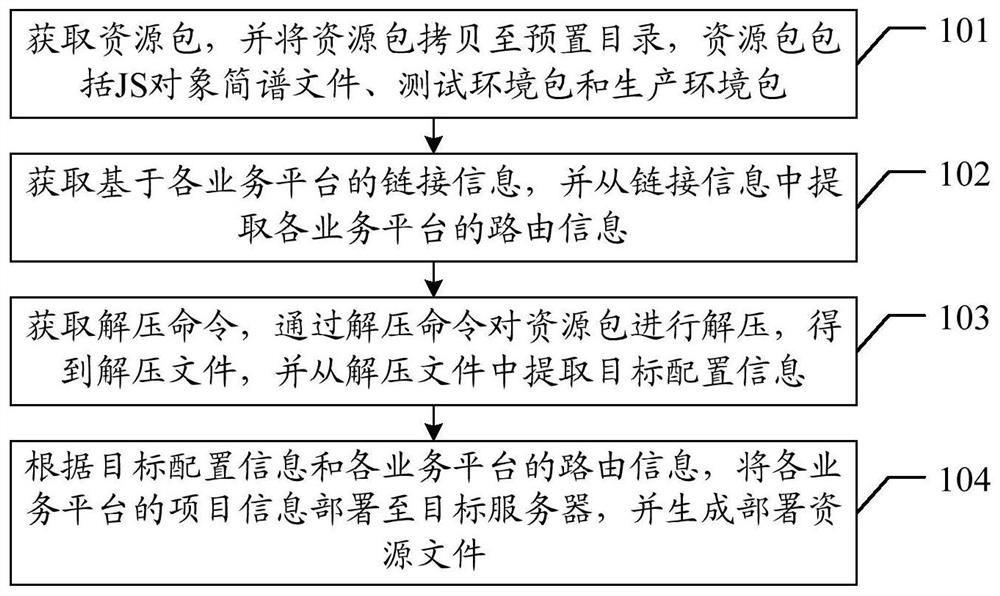 Business platform deployment method, device and equipment, and storage medium