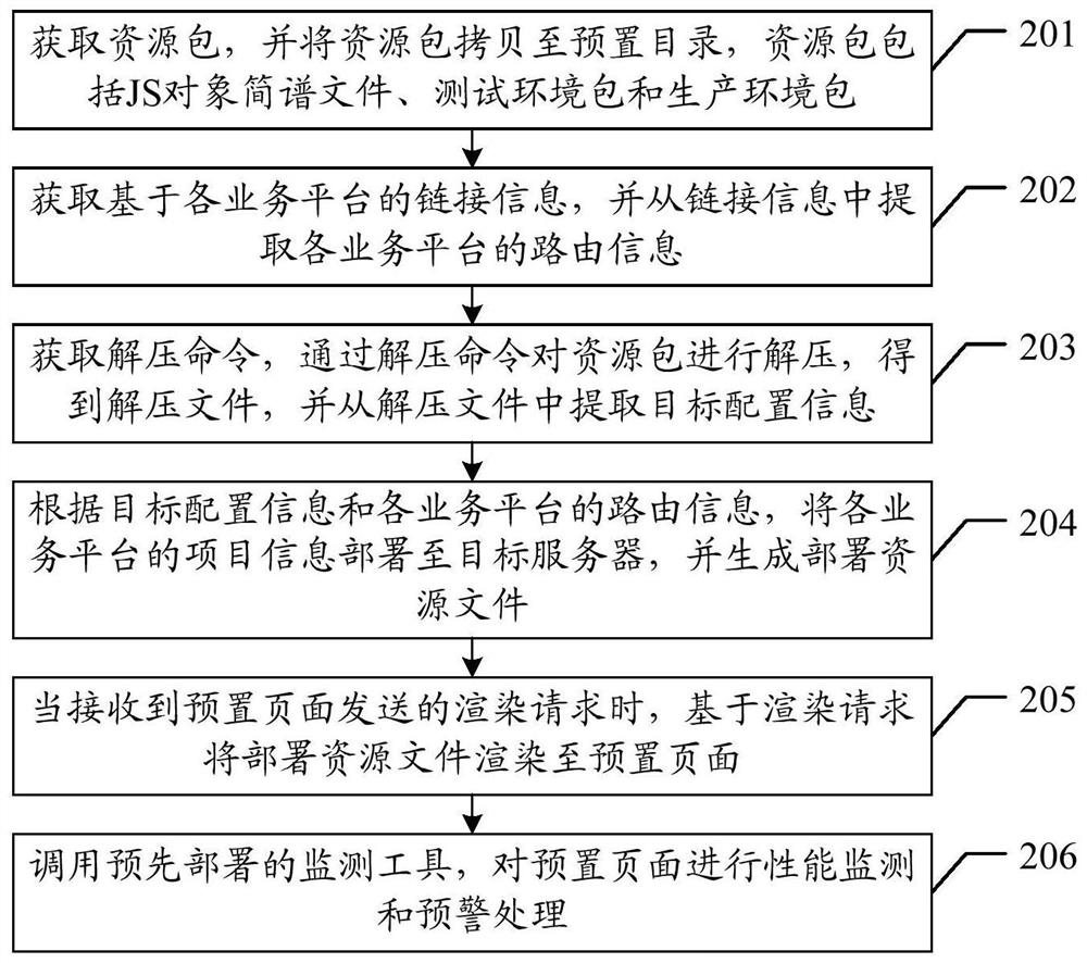 Business platform deployment method, device and equipment, and storage medium