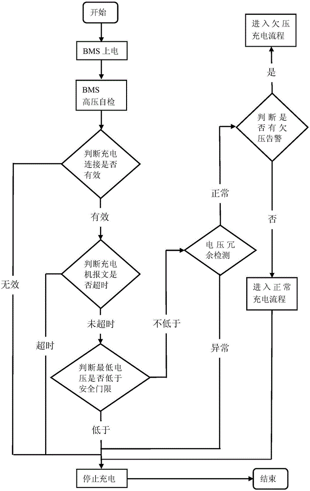 Undervoltage charging method of vehicle power battery