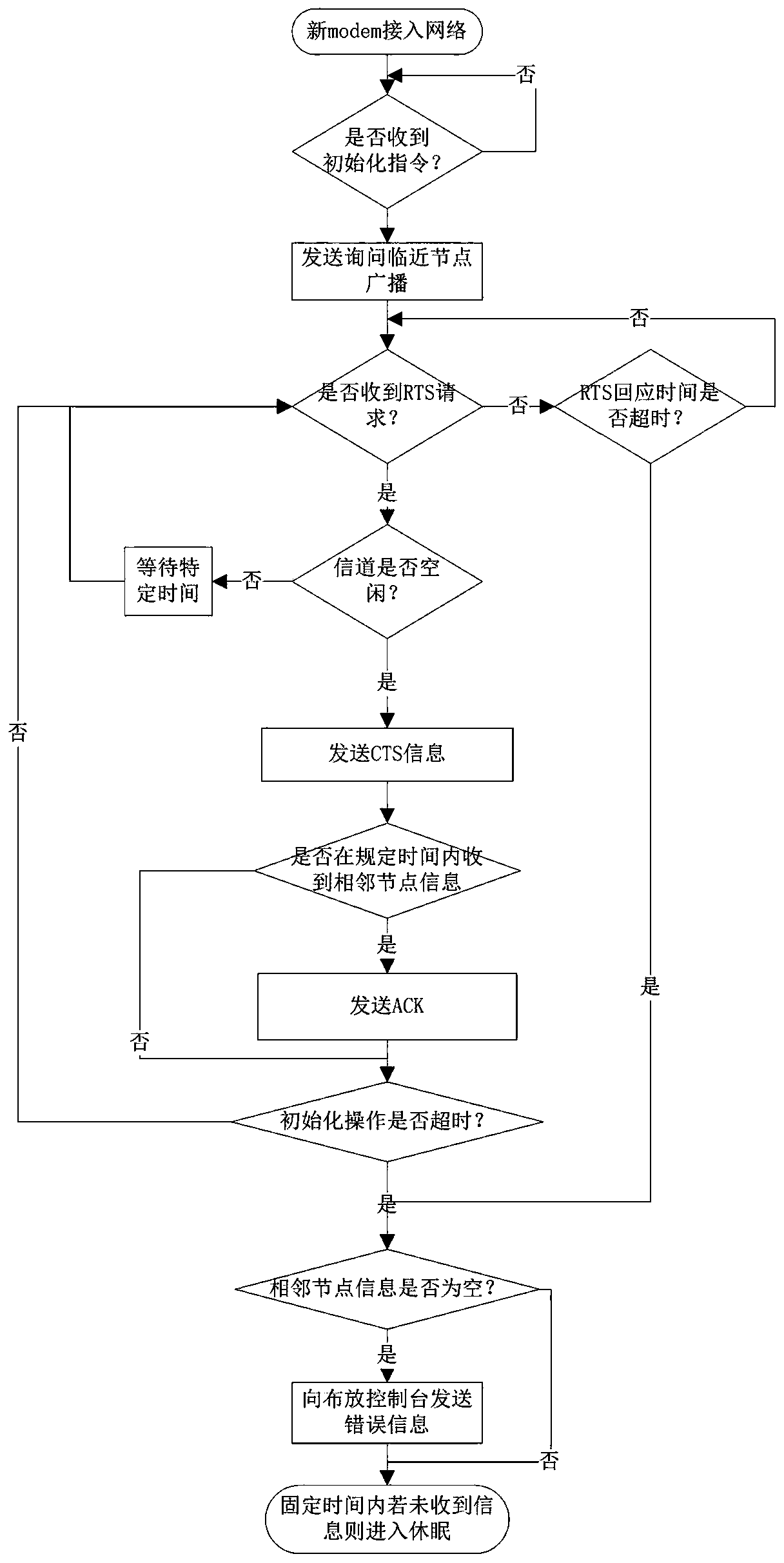 Communication method applied to underwater acoustic communication network