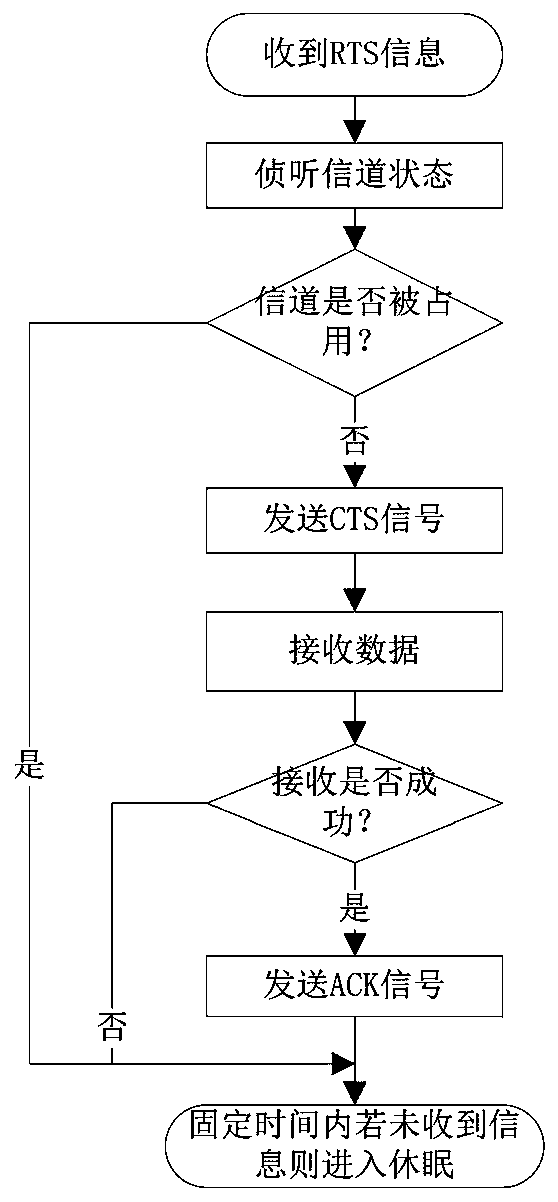 Communication method applied to underwater acoustic communication network