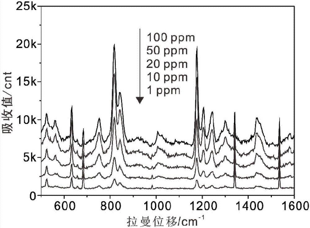 Surface-enhanced Raman scattering (SERS) method for rapidly detecting new psychoactive substances in human urine