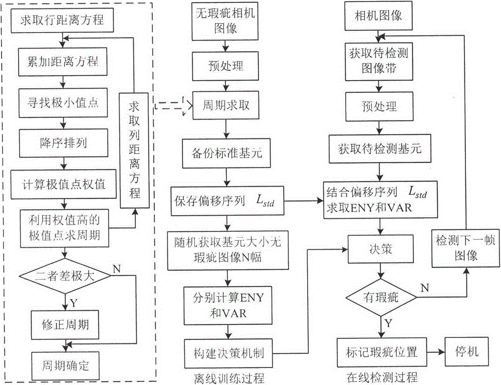 Pattern cloth flaw online visual inspection method