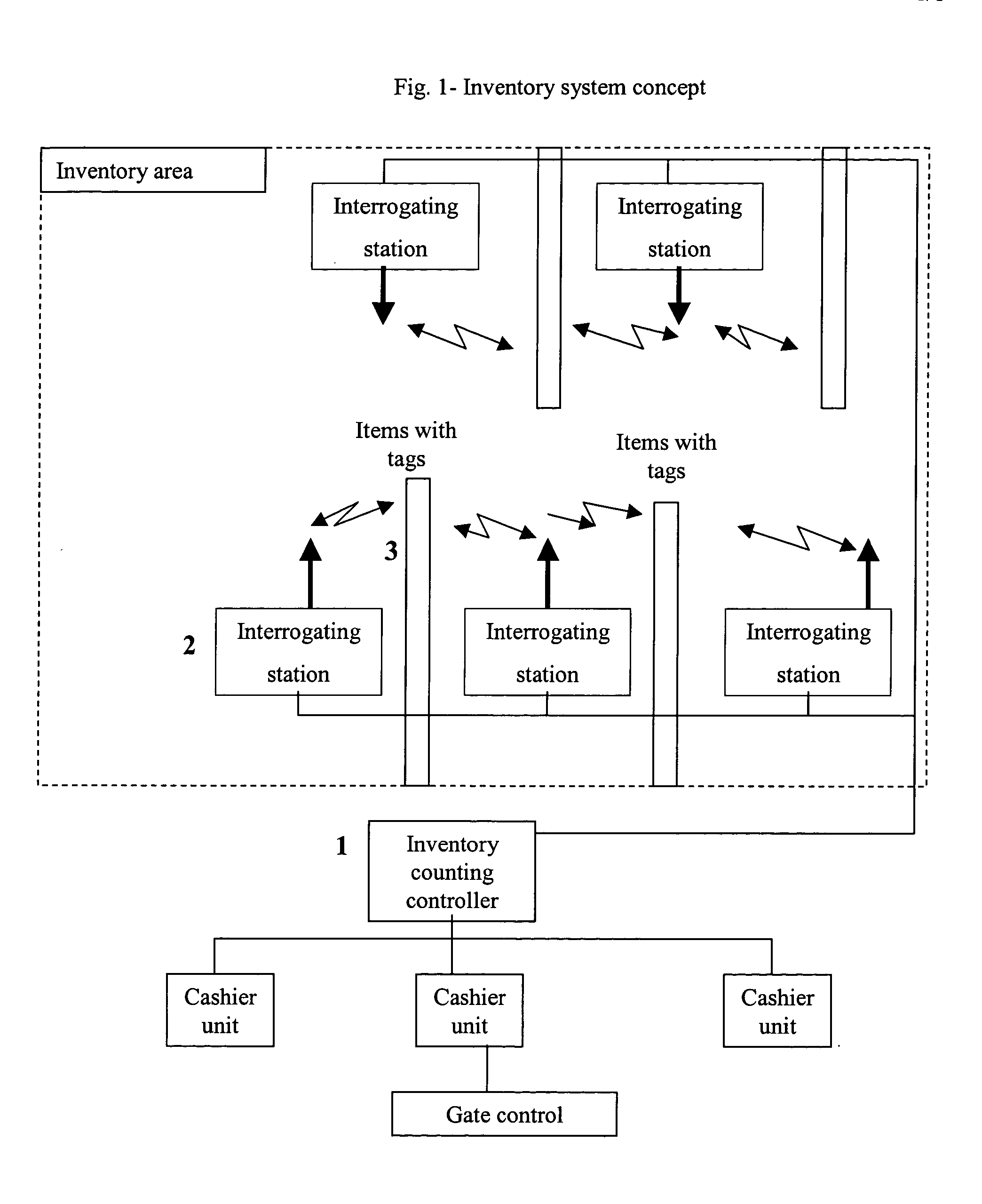 Method and system for inventory count of articles with RFID tags