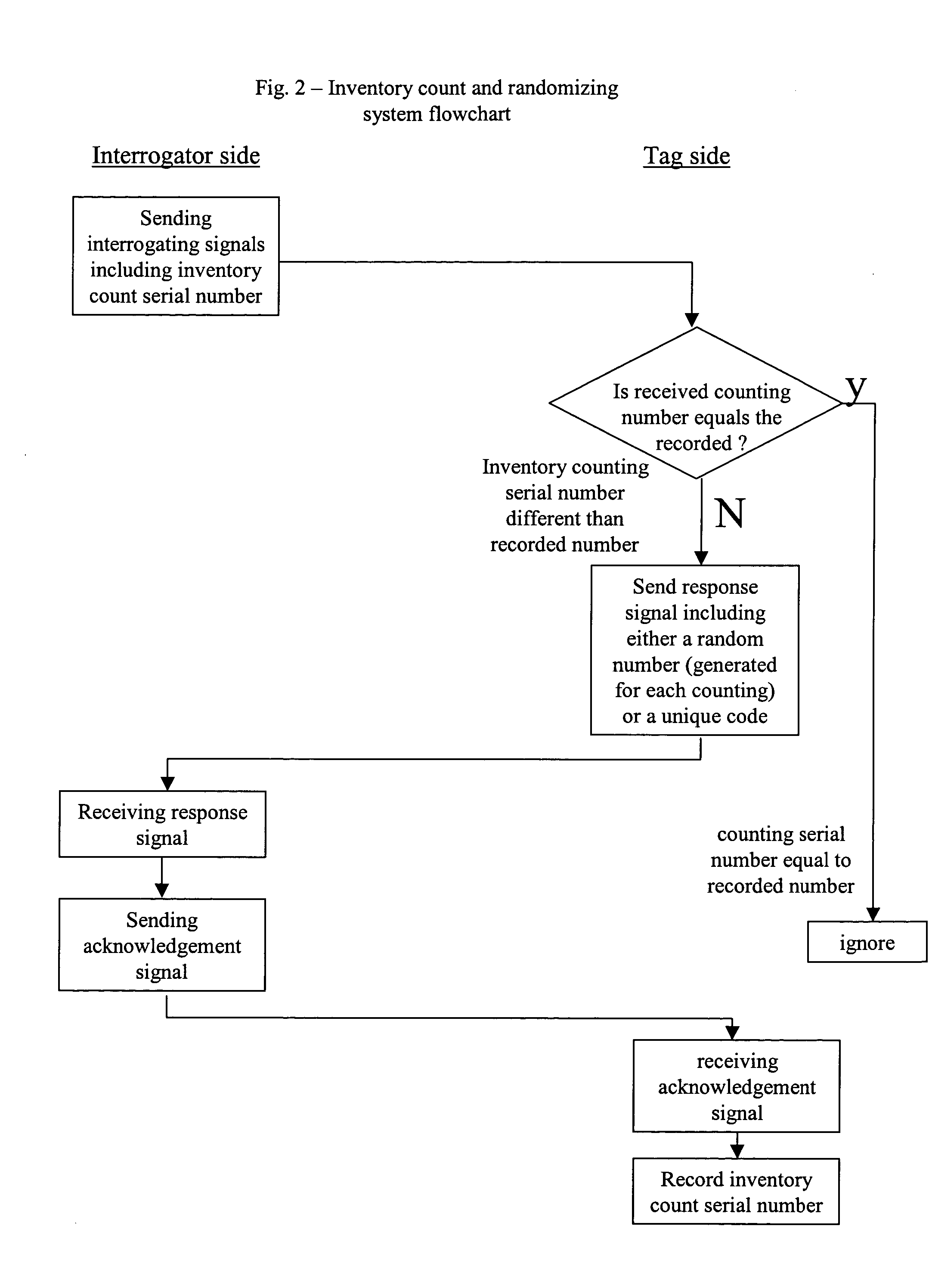 Method and system for inventory count of articles with RFID tags