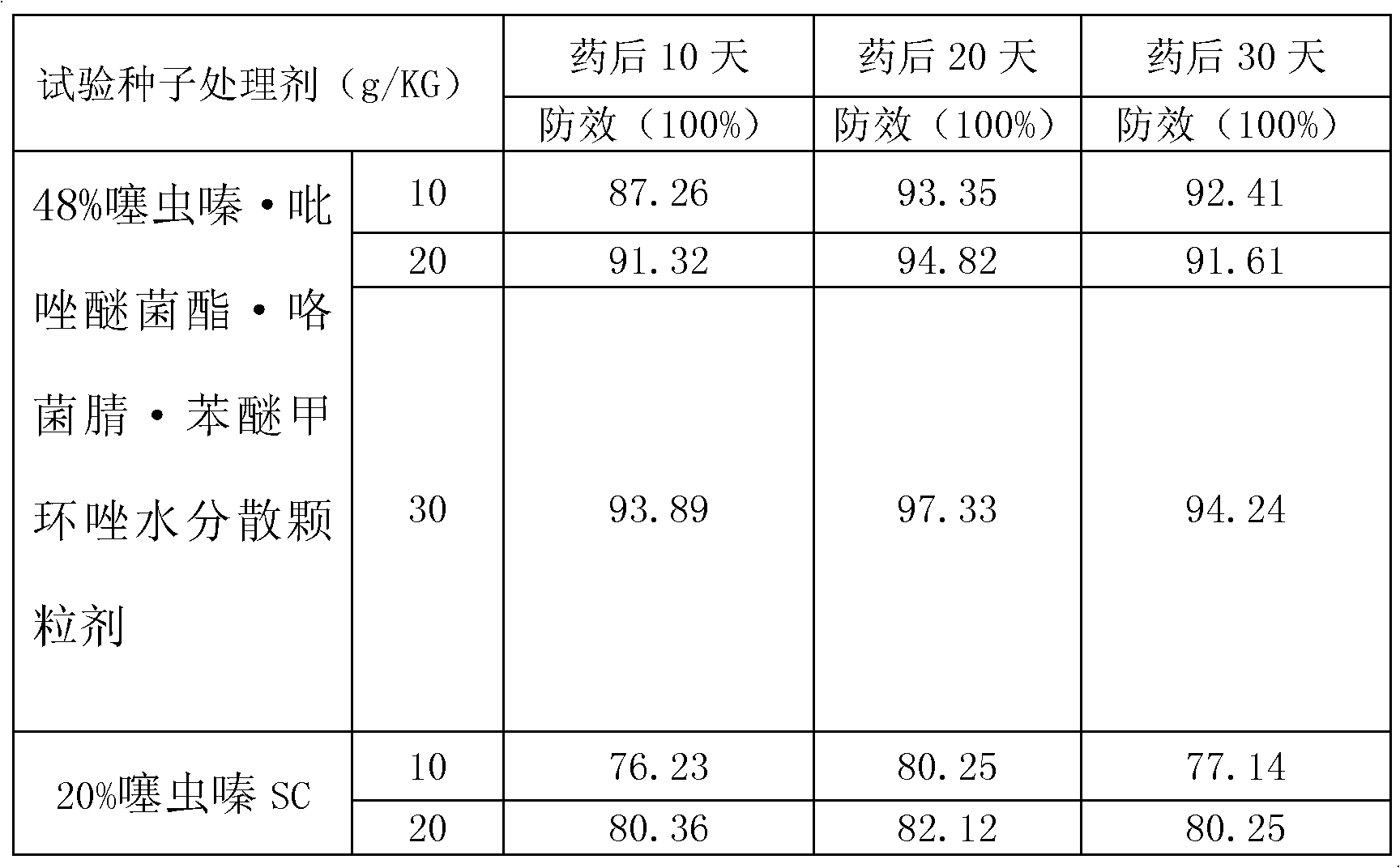 Seed treatment compound containing thiamethoxam, and application of seed treatment compound