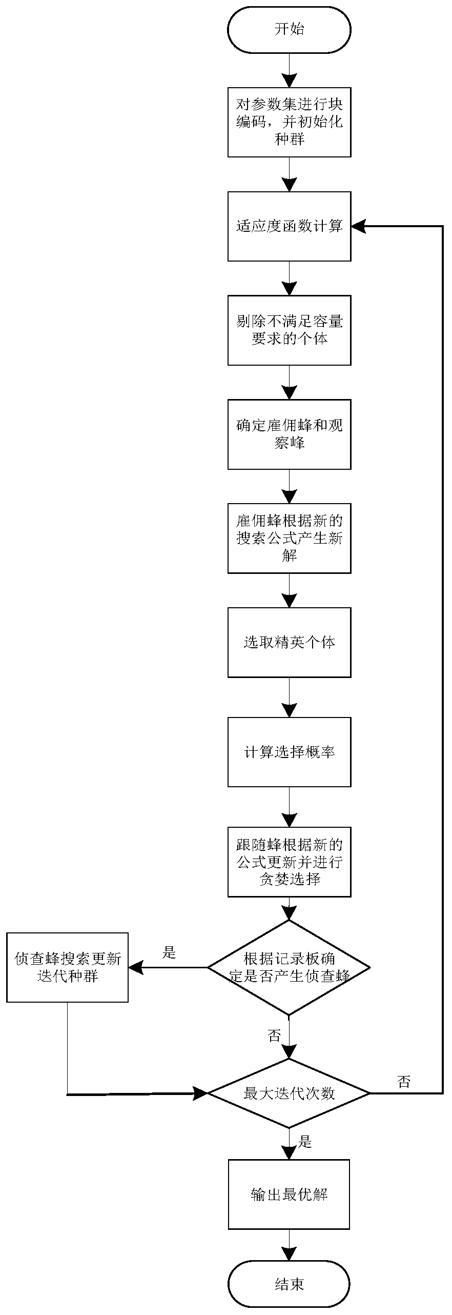 Optimization method of artificial bee colony algorithm based on multiple improvement strategies