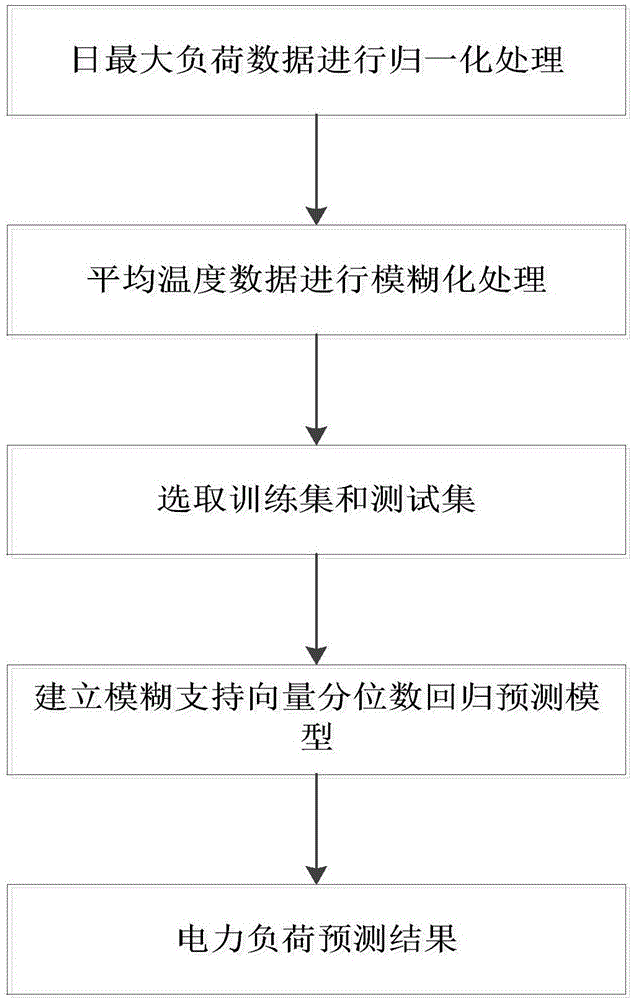 Power load probability density prediction method based on fuzzy support vector quantile regression