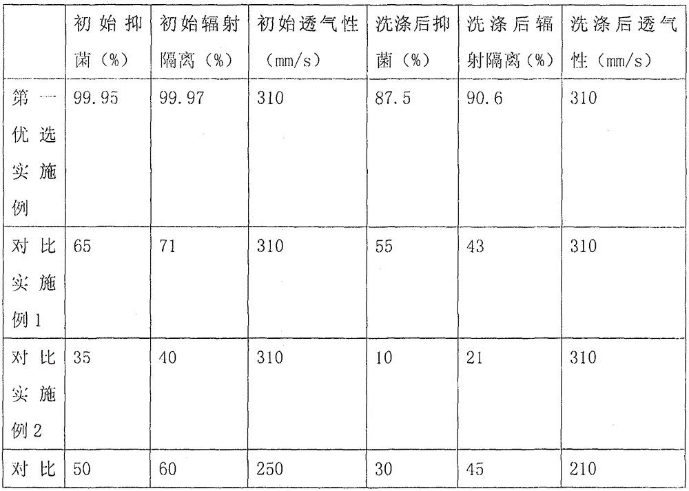 Antibacterial anti-radiation material and preparation method thereof