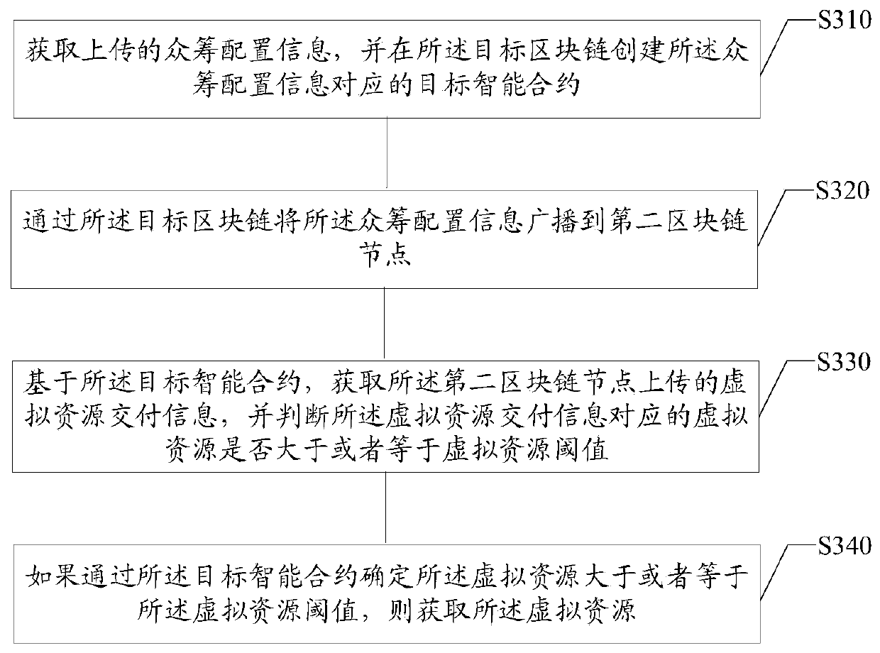 Virtual resource acquisition method and device based on blockchain, medium and equipment