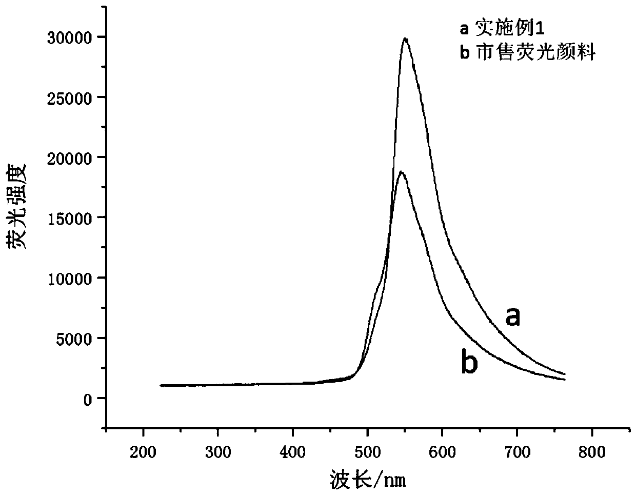 Gel preparation method of fluorescent pigment