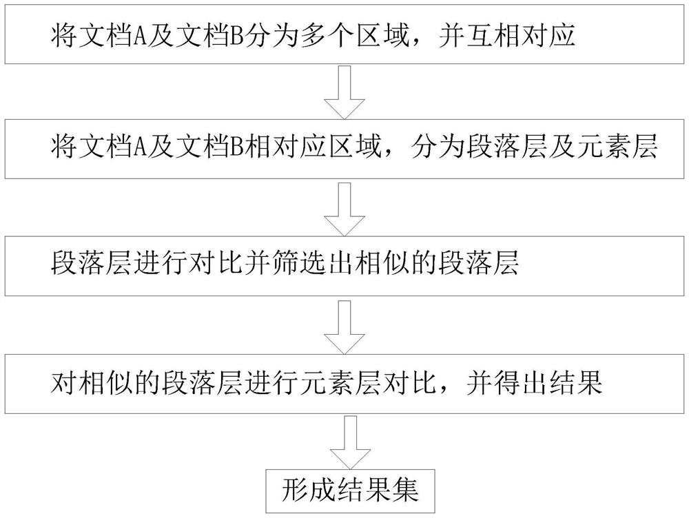 Complex document comparison method based on dynamic planning technology