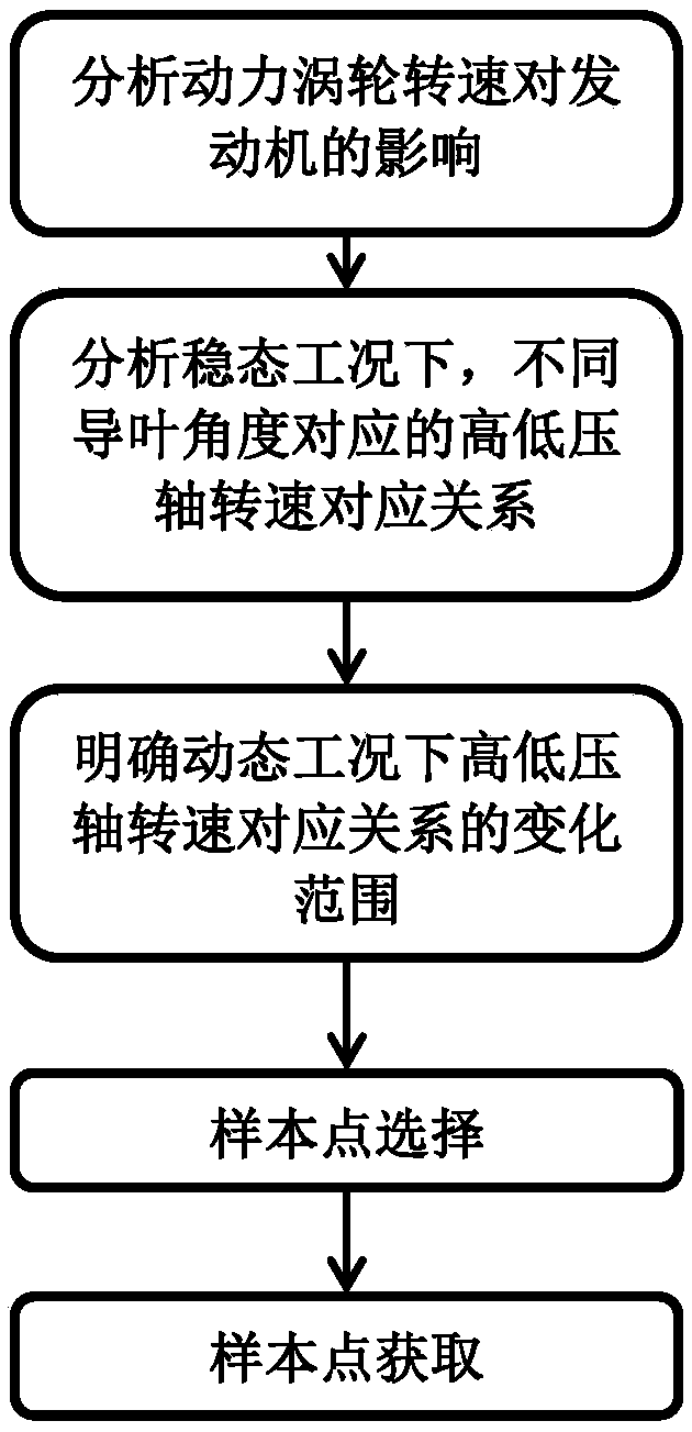 A Method for Selecting Sample Points of Gas Turbine Dynamic Working Condition Database