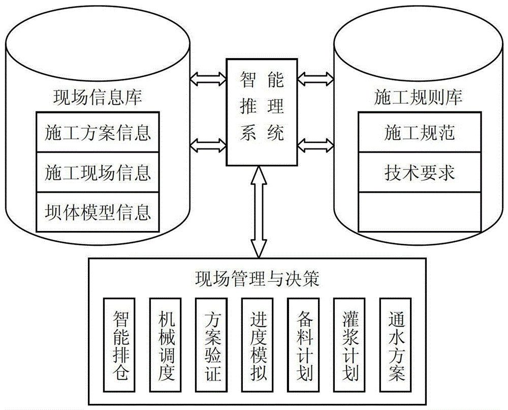 Intelligent decision-making system and method for concrete dam pouring construction based on knowledge engineering