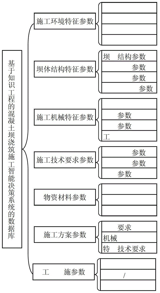 Intelligent decision-making system and method for concrete dam pouring construction based on knowledge engineering