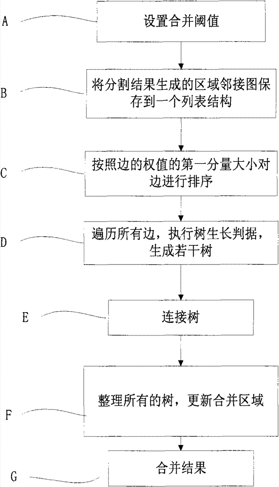 Region merging method for threshold-restrained minimum spanning tree algorithm