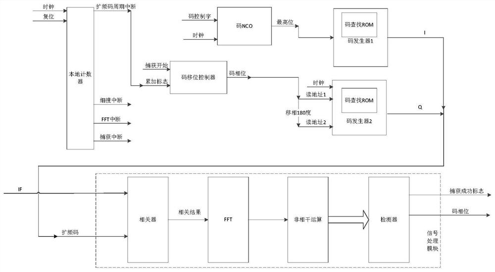 High Efficiency Multi-standard Adaptive Acquisition and Tracking Method for Satellite Receiver