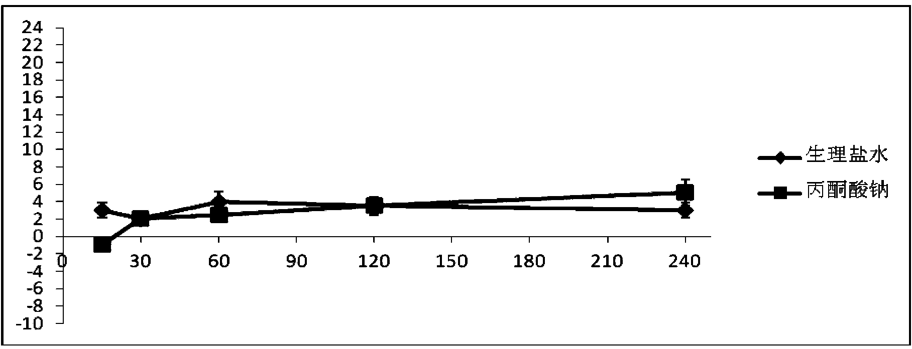 Pyruvic acid medicinal composition and application thereof in preparation of medicament for treating chronic obstructive pulmonary diseases