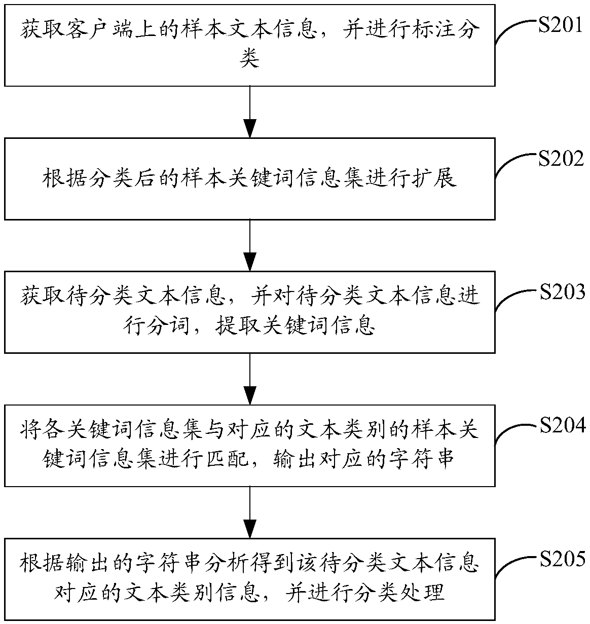 Text information classification method and device