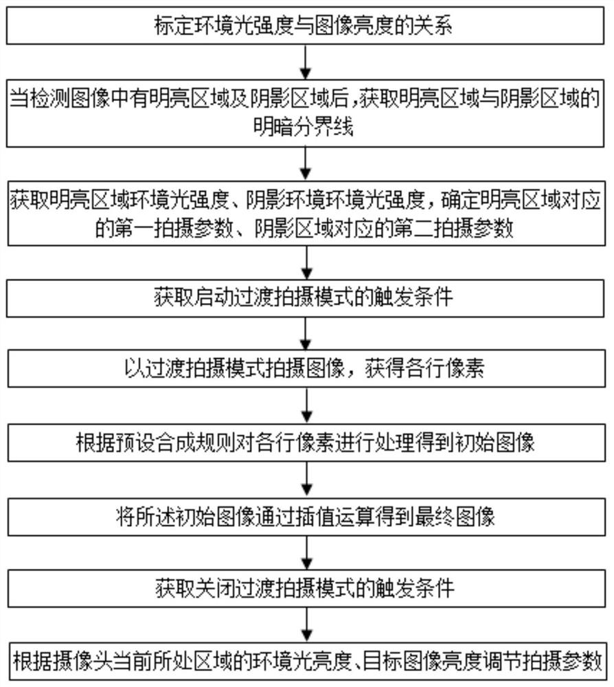 Camera shooting parameter adjusting method