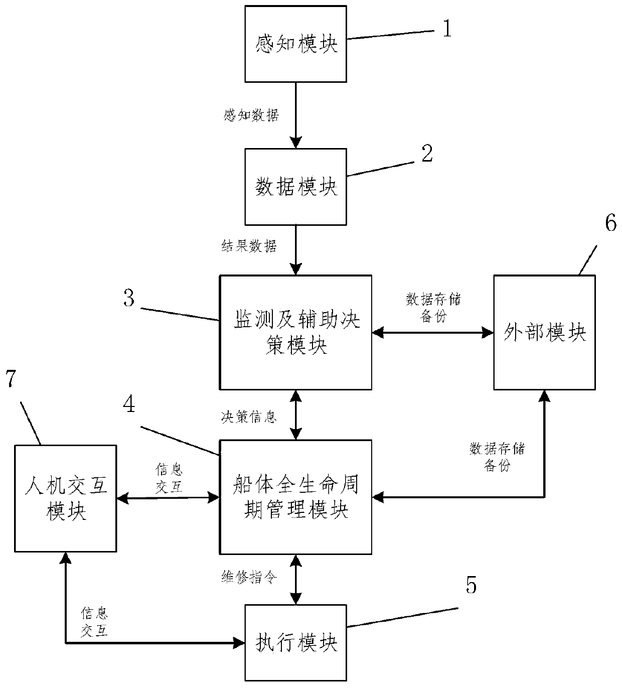 Intelligent ship body system