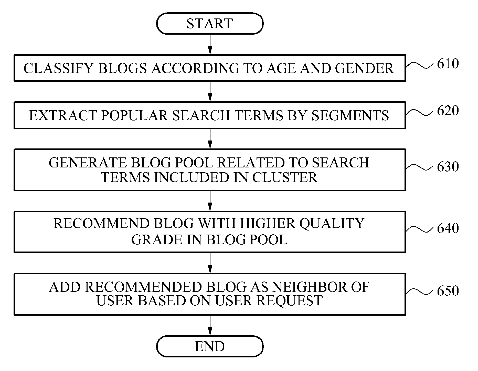 System and method for recommending blog