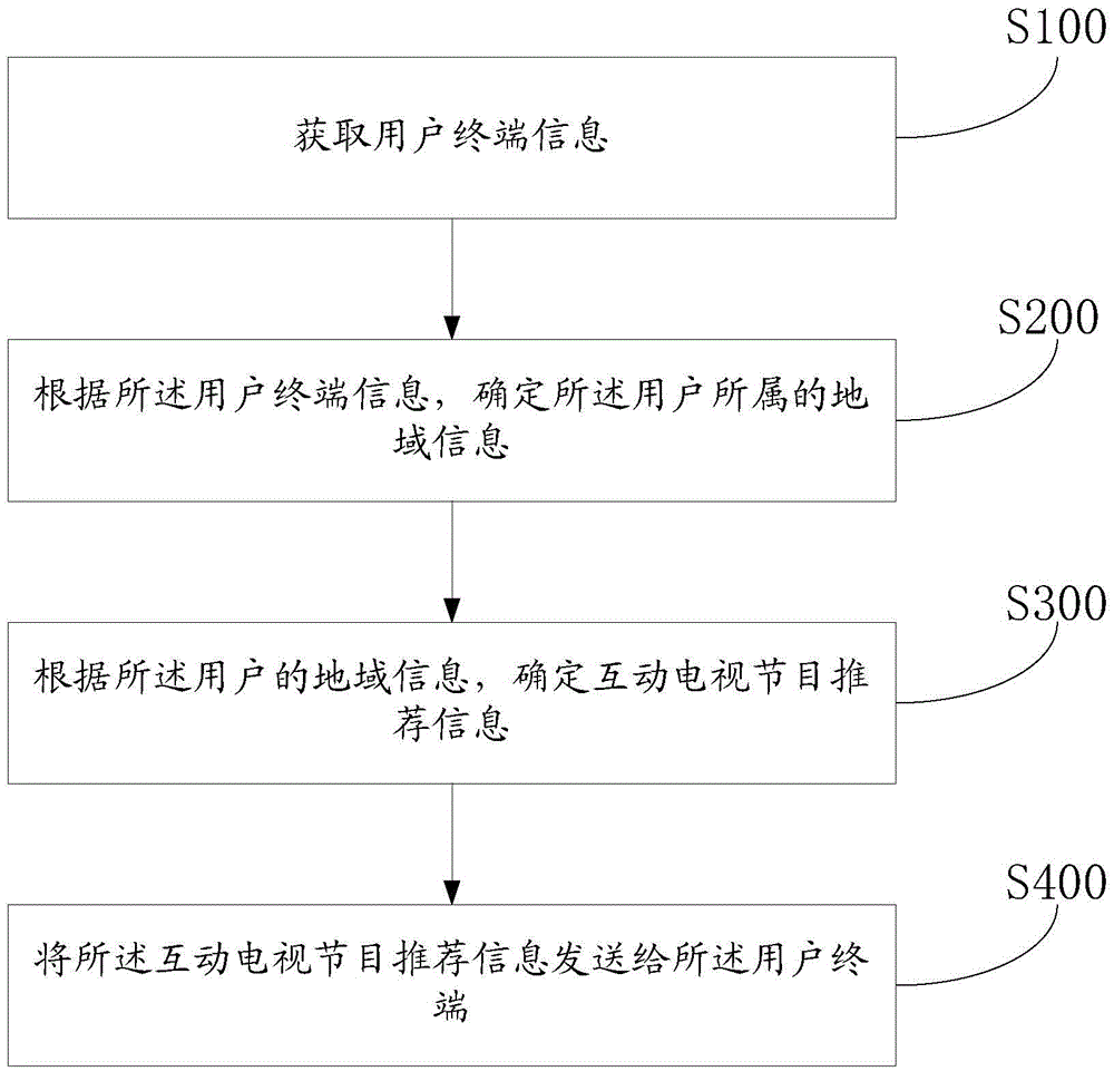 Method and device for interactive television program recommendation of television interactive system