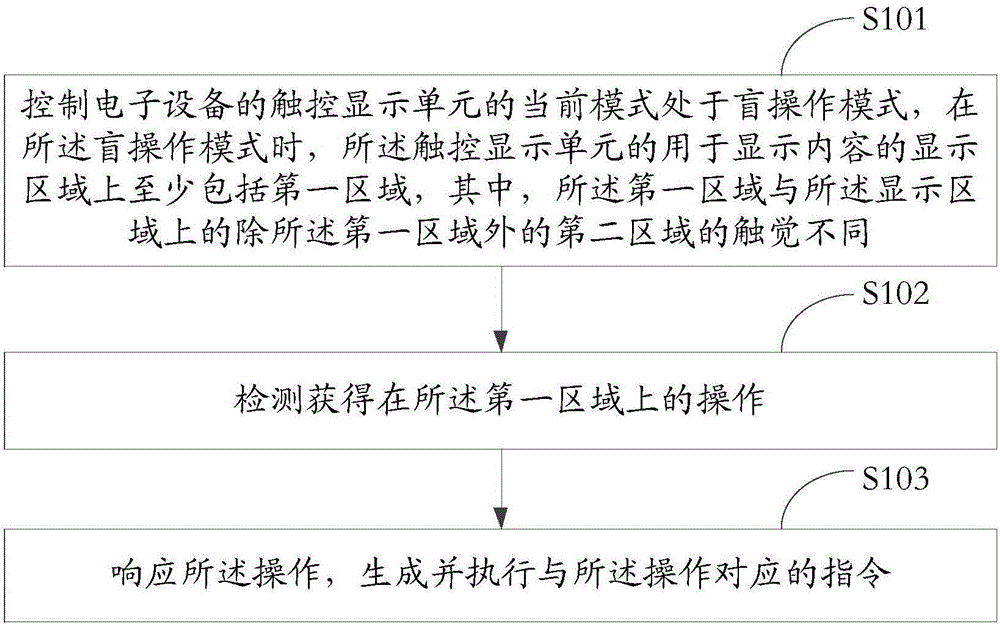 Information processing method and electronic device