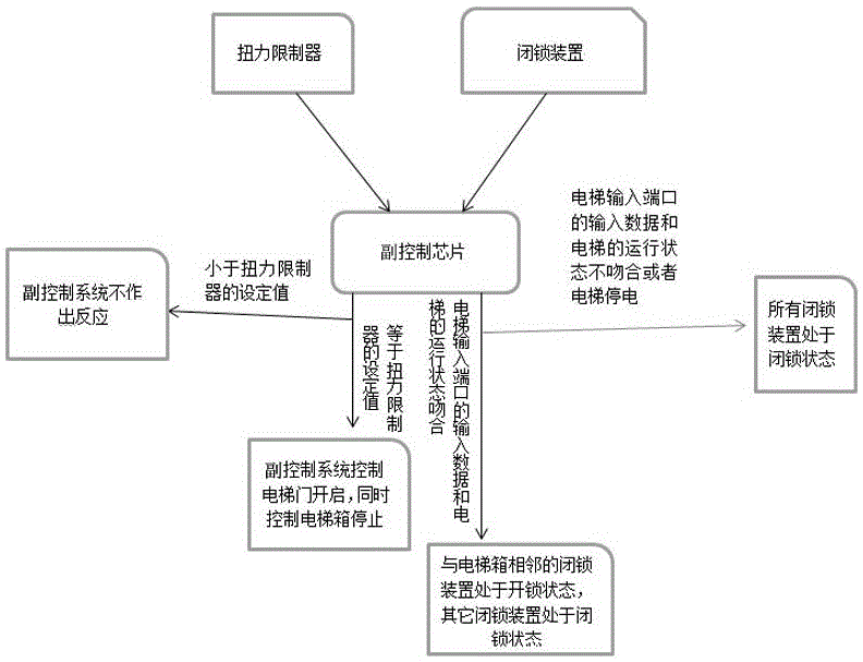 Elevator safety control system