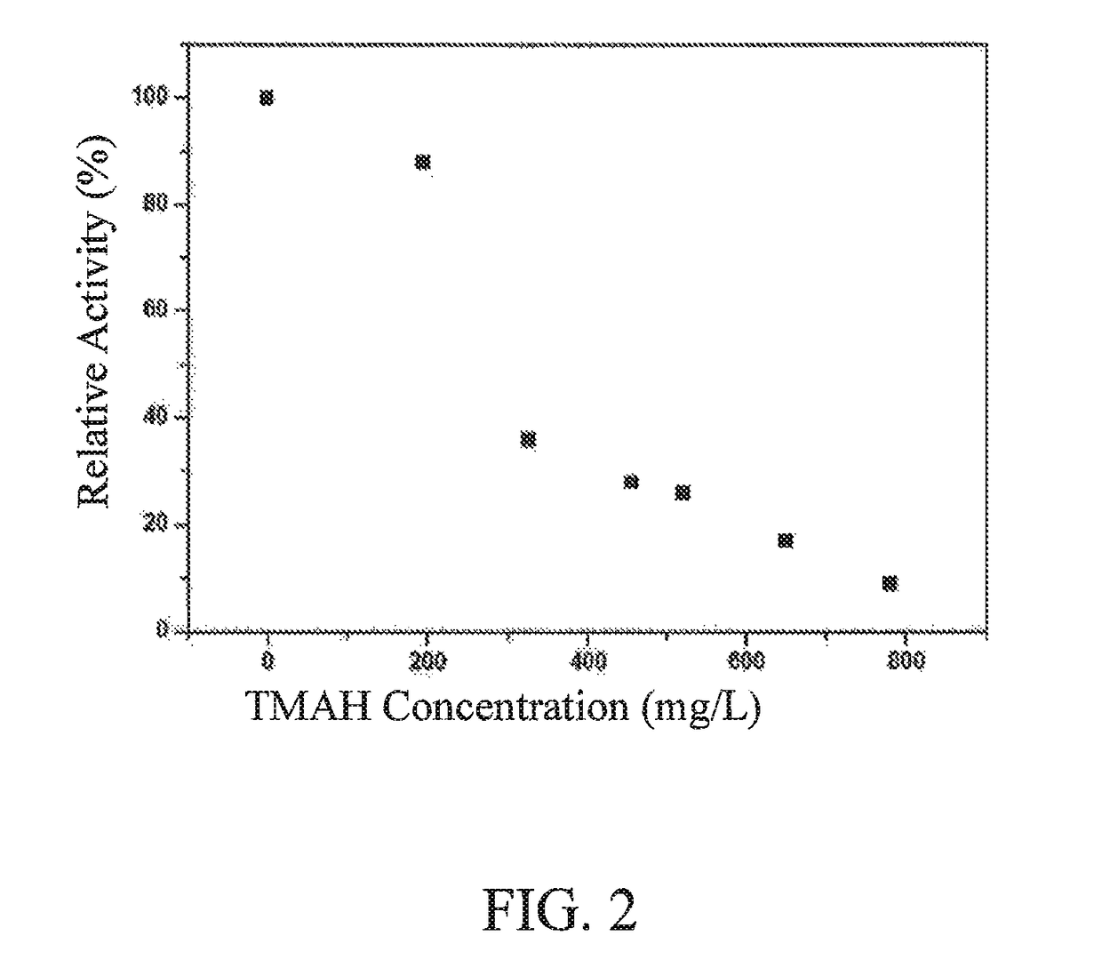 Method for treating wastewater containing tetramethylammonium hydroxide and ammonium nitrogen