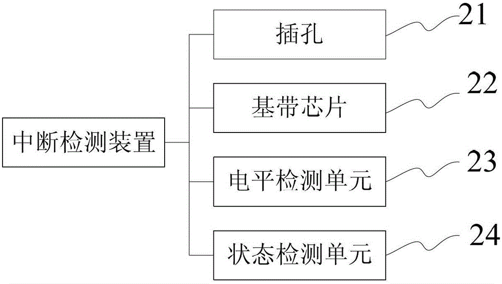 Interrupt detection device and method