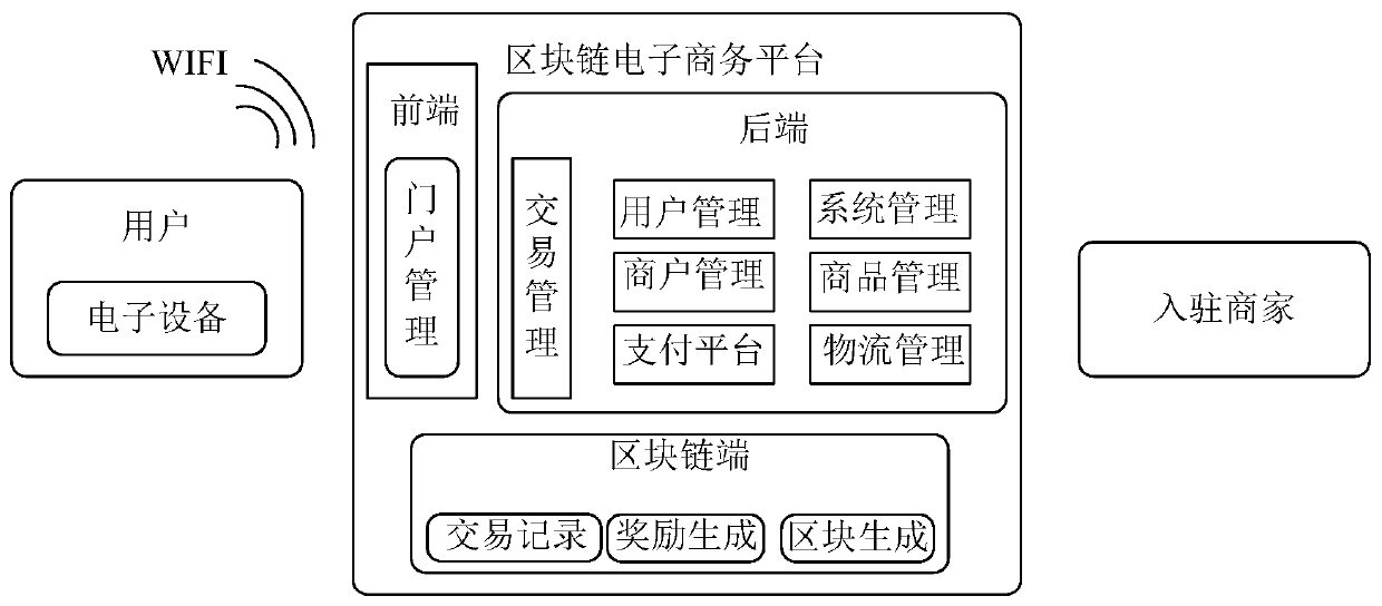 Mobile terminal e-commerce platform system based on block chain