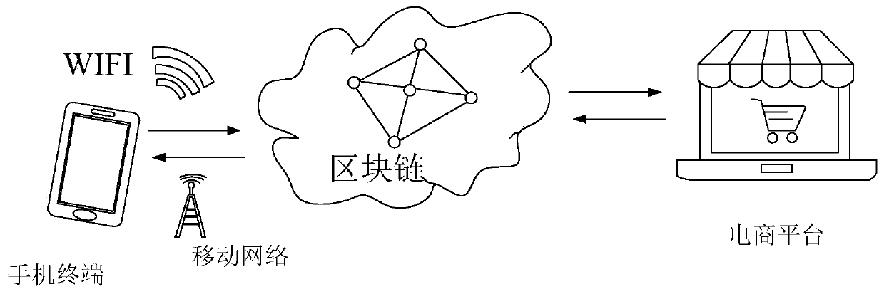 Mobile terminal e-commerce platform system based on block chain