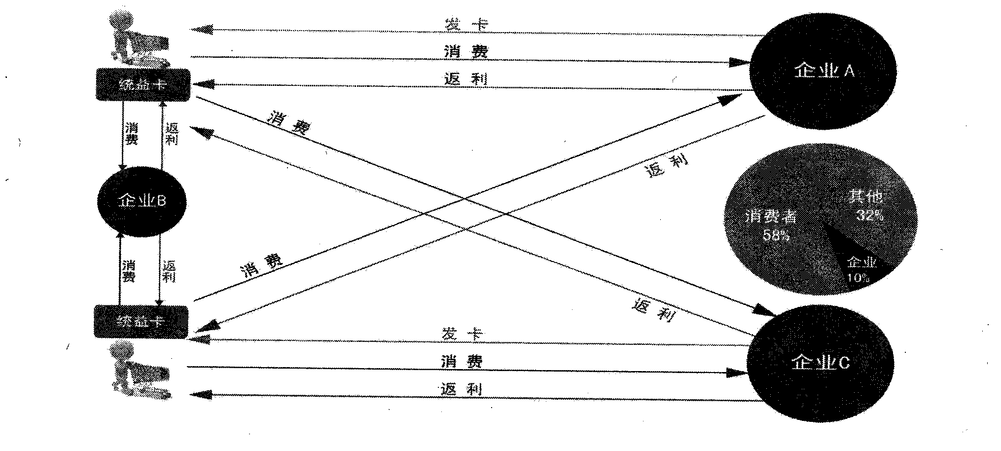 System and method for realizing redistribution of consumer management and value