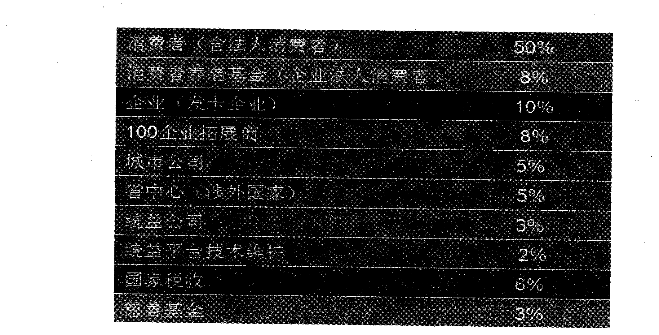 System and method for realizing redistribution of consumer management and value