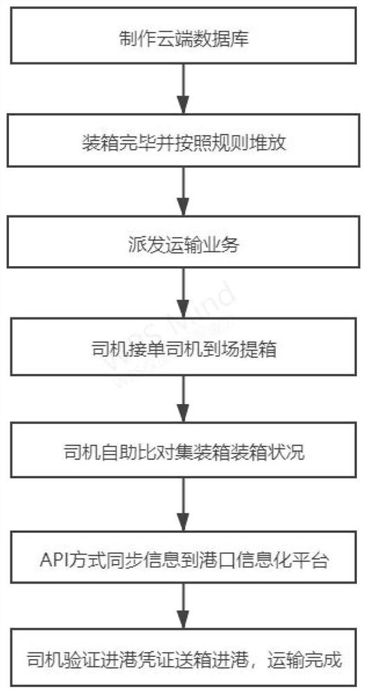 Container truck self-service container lifting and harbor entering method