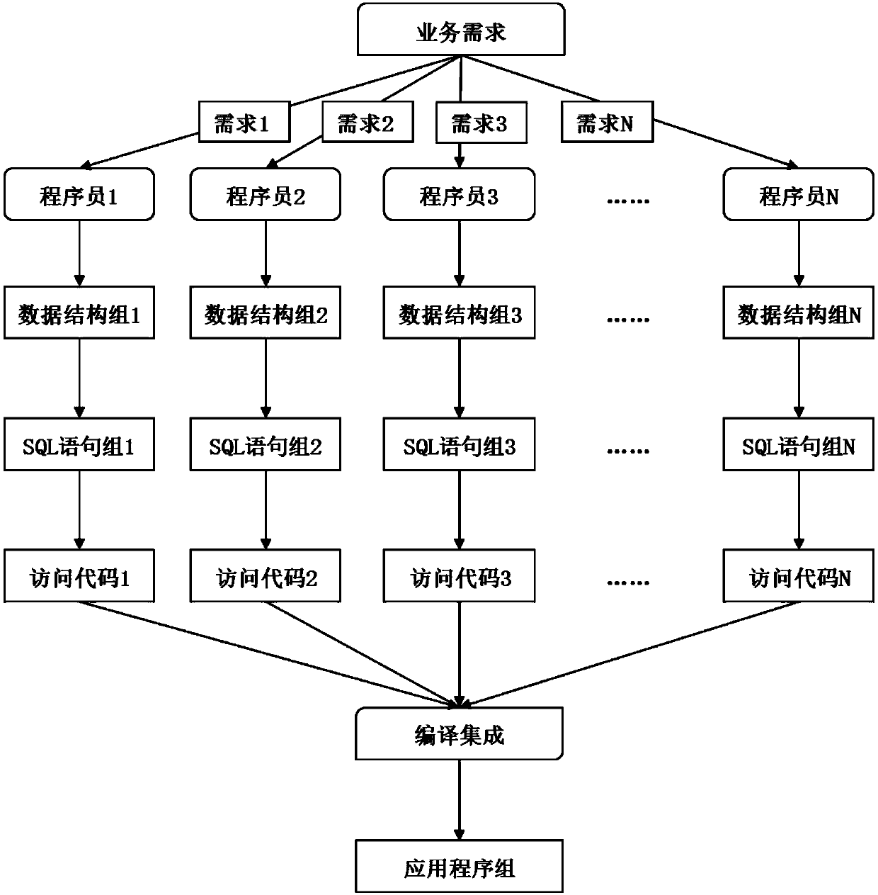 Database access method and middleware