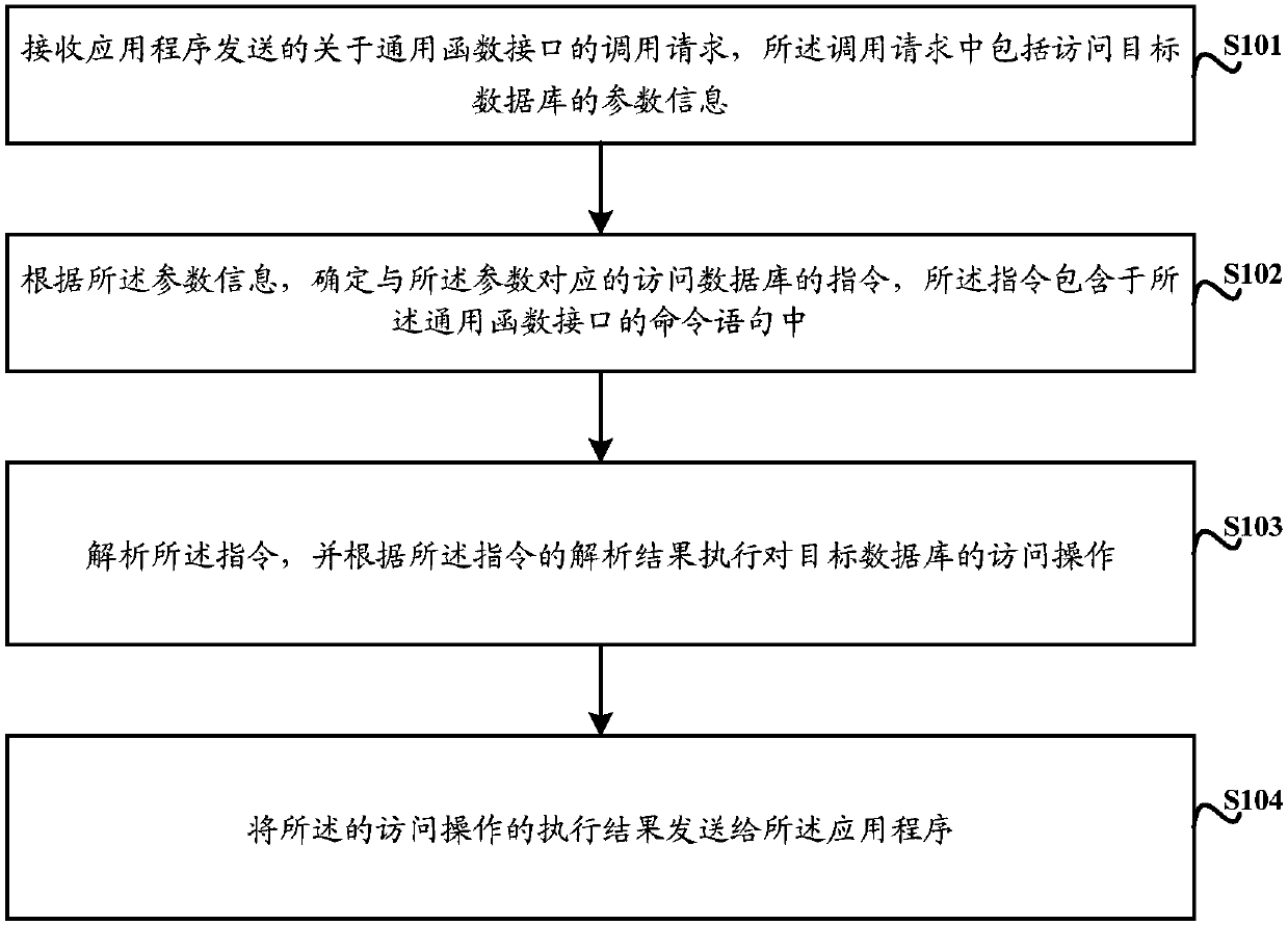 Database access method and middleware