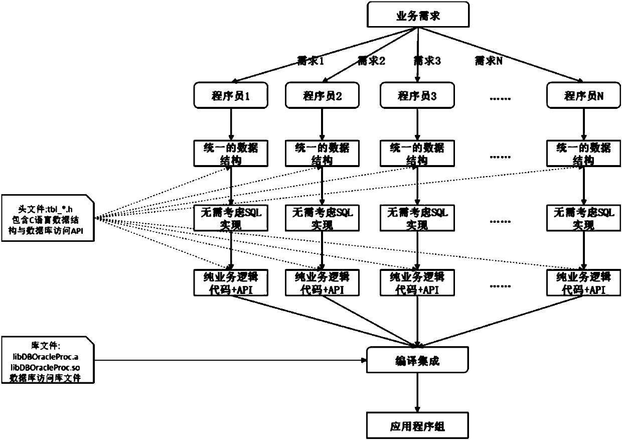 Database access method and middleware