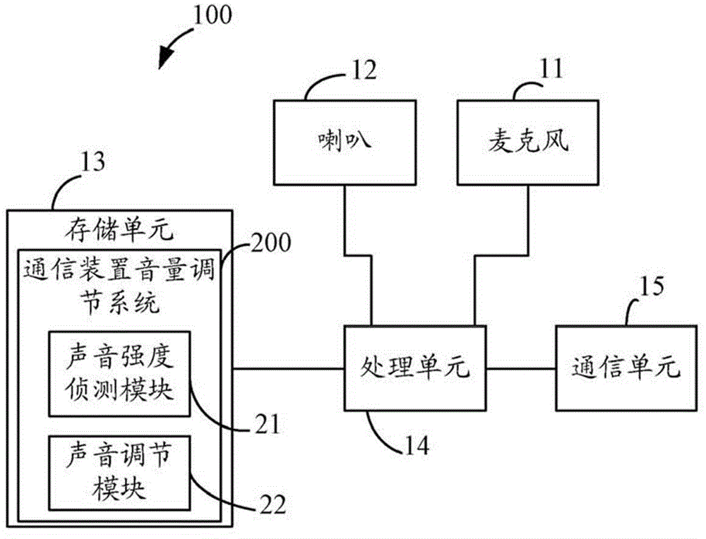 System and method for volume adjustment of communicator, and communicator