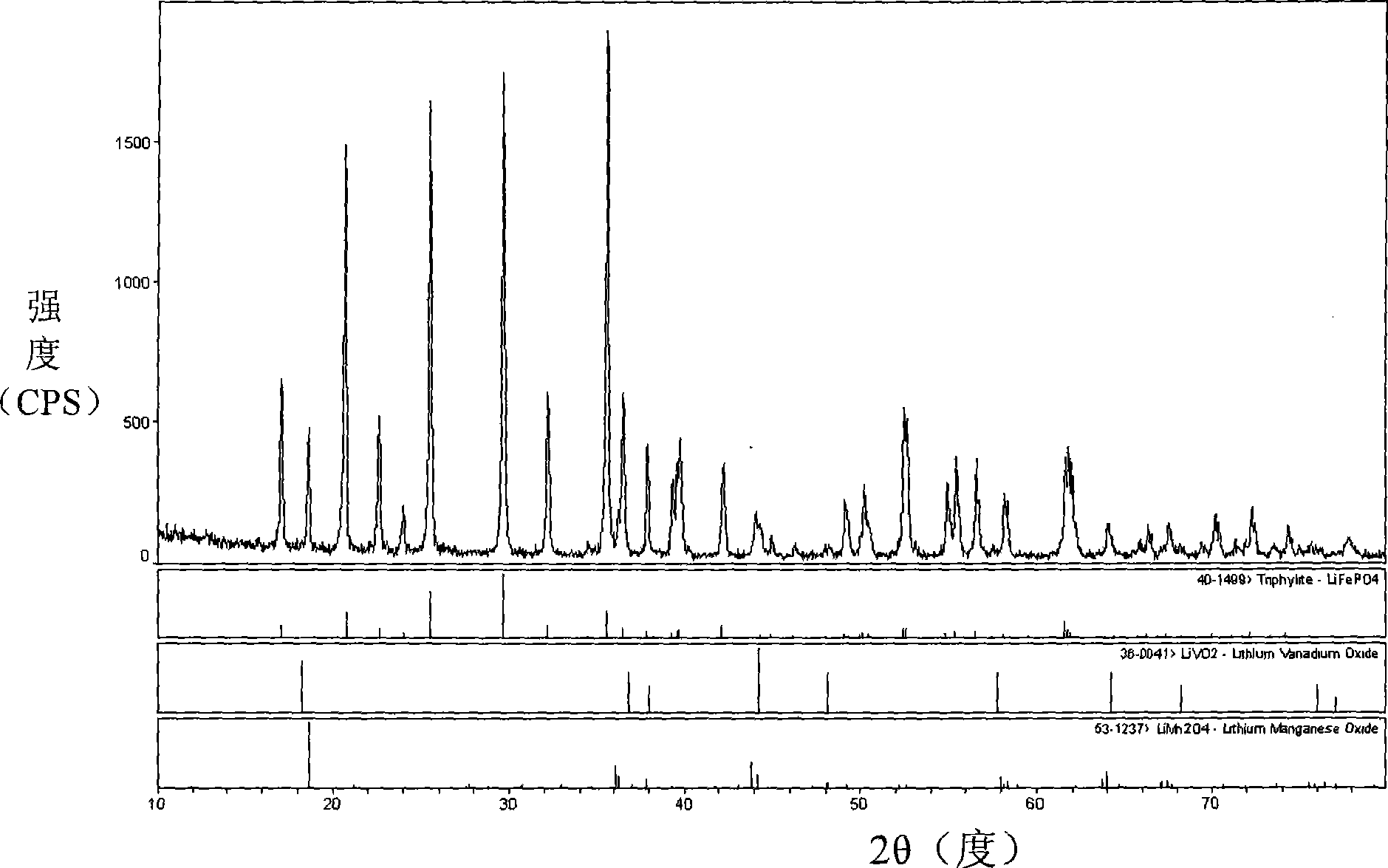 Positive pole active substance, positive pole and battery