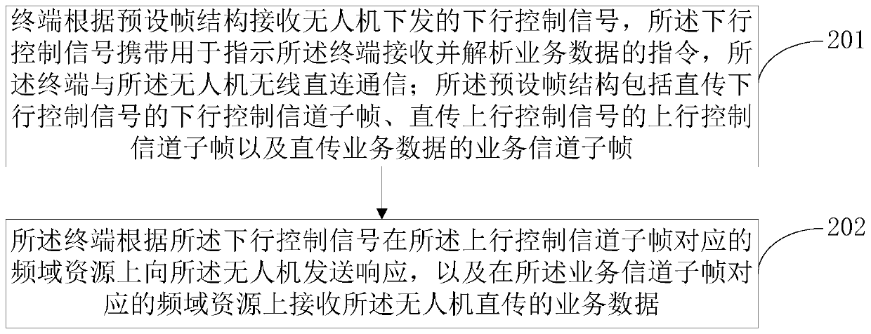 Data returning method and device, terminal, unmanned aerial vehicle and readable storage medium