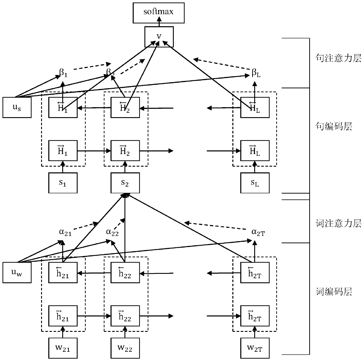 Dispute focus automatic identification method based on hierarchical attention neural network model