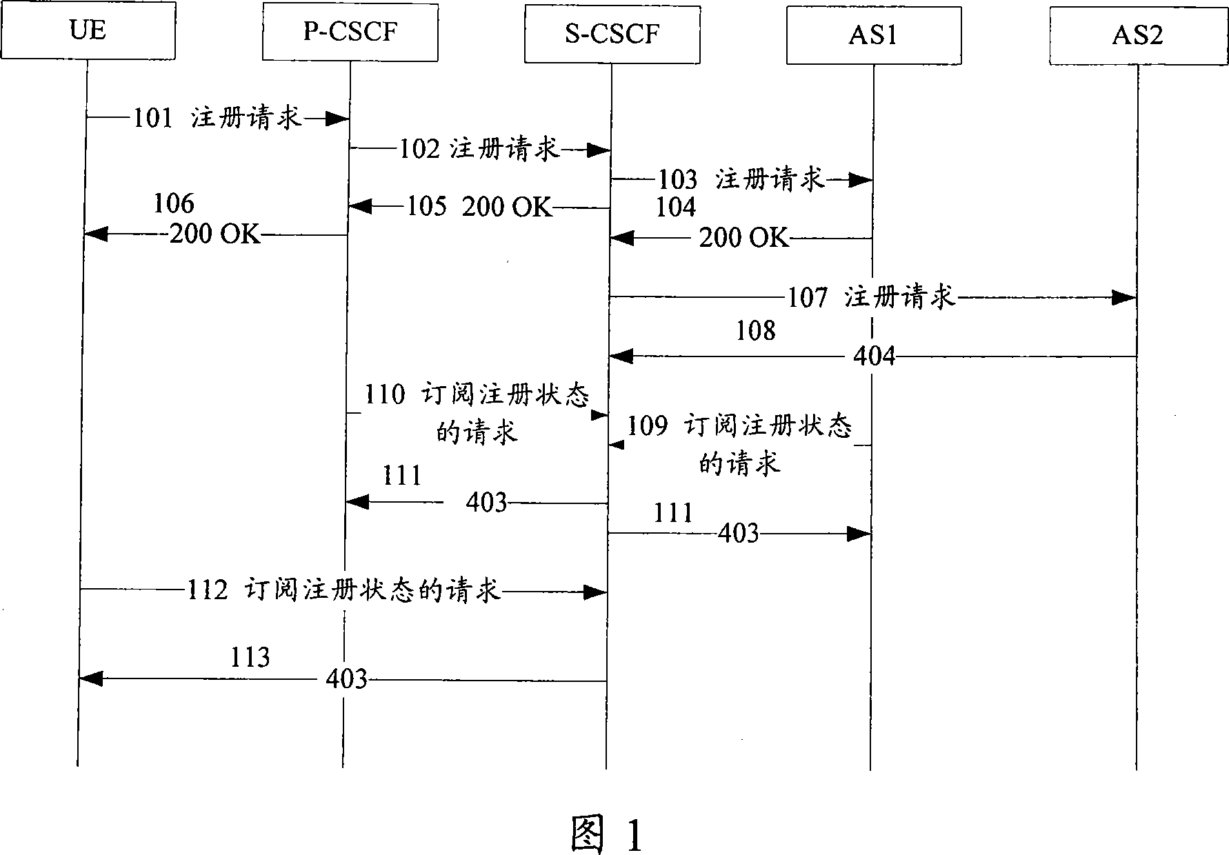 Processing method, system and device for subscription and registration status