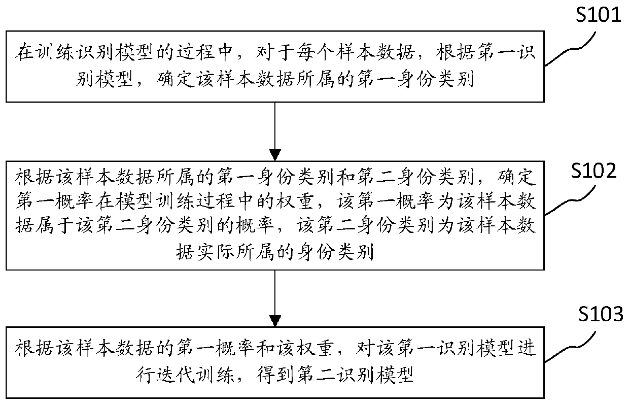 Method and device for obtaining recognition model, electronic equipment and storage medium