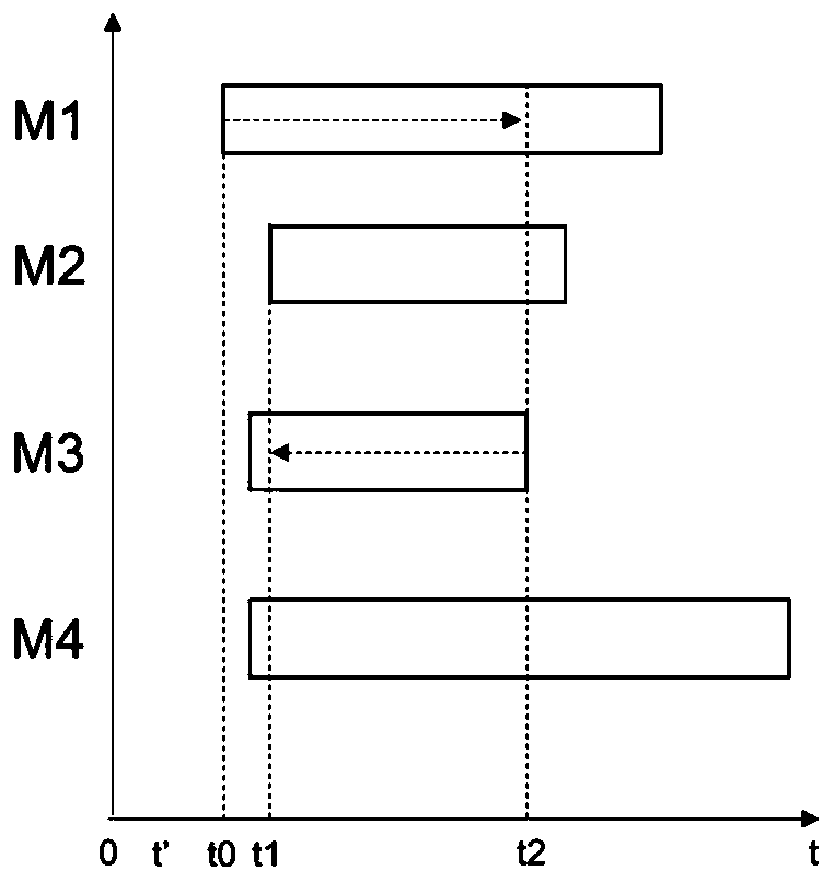 Test instrument scheduling method under limited resource constraints